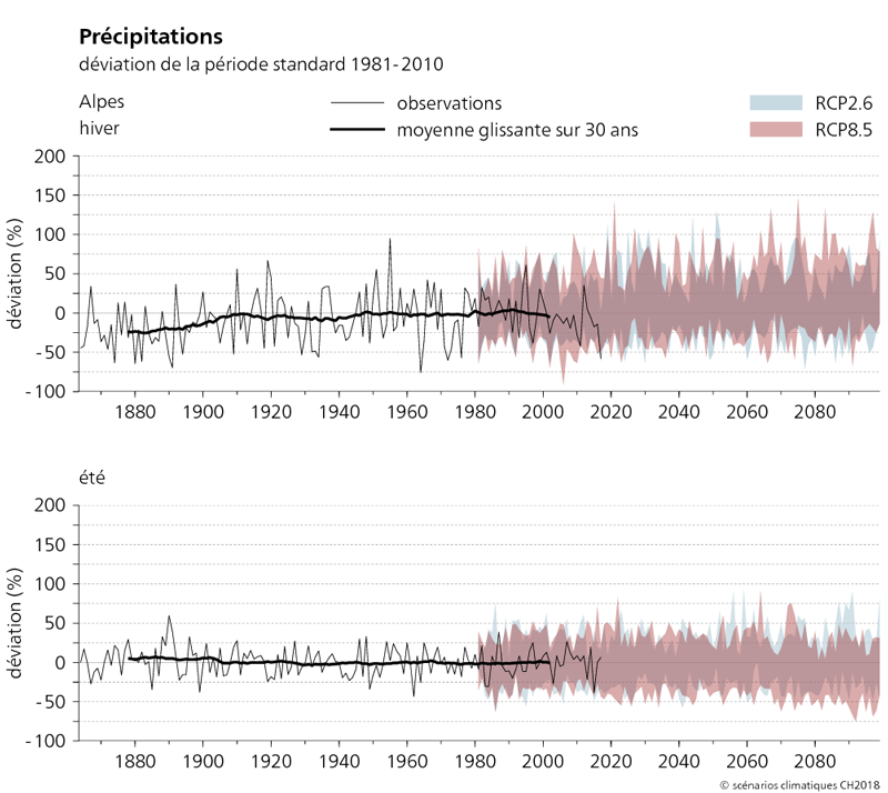 Les deux graphiques représentent l’évolution des précipitations de 1864 à 2099 dans les Alpes pour les saisons d’hiver et d’été. Ils illustrent les changements de précipitations projetés en comparaison avec la période de référence 1981-2010 pour deux scénarios : le RCP 2,6 et le RCP 8,5. On peut voir sur les graphiques que les précipitations hivernales observées ont augmenté jusqu’à 25 % entre 1880 et 2010. Les précipitations estivales ne présentent quant à elles pas de différences significatives dans le temps. La tendance à l’augmentation des précipitations en hiver se poursuit dans le cas du scénario RCP 8,5. En été, la moyenne des cumuls des précipitations ont tendance à diminuer.