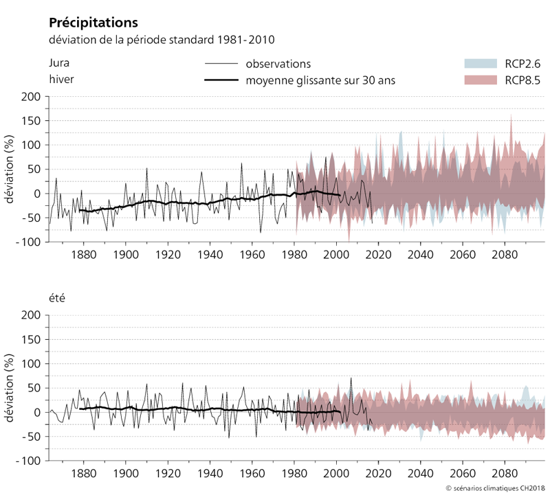 Les deux graphiques représentent l’évolution des précipitations de 1864 à 2099 dans le Jura pour les saisons d’hiver et d’été. Ils illustrent les changements de précipitations projetés en comparaison avec la période de référence 1981-2010 pour deux scénarios : le RCP 2,6 et le RCP 8,5. On peut voir sur les graphiques que les précipitations hivernales observées ont augmenté jusqu’à 25 % entre 1880 et 2010. Les précipitations estivales ne présentent quant à elles pas de différences significatives dans le temps. La tendance à l’augmentation des précipitations en hiver se poursuit dans le cas du scénario RCP 8,5. En été, la moyenne des cumuls des précipitations ont tendance à diminuer.
