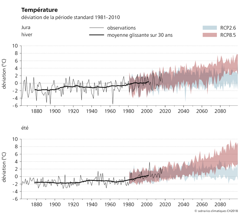 Les deux graphiques représentent l’évolution des températures de 1864 à 2099 dans le Jura pour les saisons d’hiver et d’été. Ils illustrent les changements de températures projetés en comparaison avec la période de référence 1981-2010 pour deux scénarios : le RCP 2,6 et le RCP 8,5. On peut remarquer sur les graphiques que les températures estivales et hivernales observées ont augmenté d’environ 2 °C entre 1880 et 2010. À partir de 2050 et pour les deux saisons représentées, l’augmentation de la température moyenne est nettement plus marquée dans le cas du scénario sans mesures de protection du climat que dans celui mettant en œuvre des mesures de protection du climat considérables.