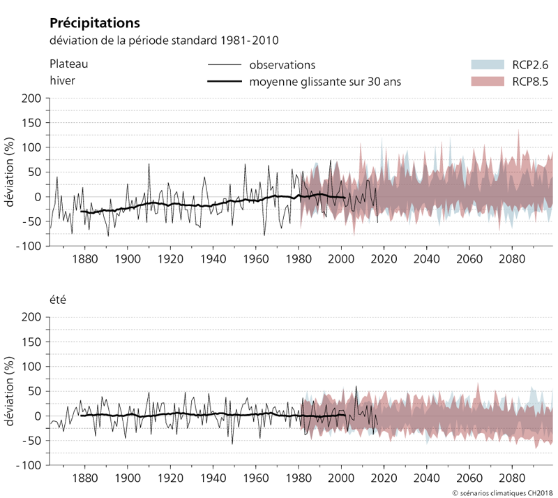 Les deux graphiques représentent l’évolution des précipitations de 1864 à 2099 sur le Plateau pour les saisons d’hiver et d’été. Ils illustrent les changements de précipitations projetés en comparaison avec la période de référence 1981-2010 pour deux scénarios : le RCP 2,6 et le RCP 8,5. On peut voir sur les graphiques que les précipitations hivernales observées ont augmenté jusqu’à 25 % entre 1880 et 2010. Les précipitations estivales ne présentent quant à elles pas de différences significatives dans le temps. La tendance à l’augmentation des précipitations en hiver se poursuit dans le cas du scénario RCP 8,5. En été, la moyenne des cumuls des précipitations ont tendance à diminuer.