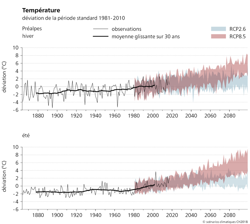Les deux graphiques représentent l’évolution des températures de 1864 à 2099 dans les Préalpes pour les saisons d’hiver et d’été. Ils illustrent les changements de températures projetés en comparaison avec la période de référence 1981-2010 pour deux scénarios : le RCP 2,6 et le RCP 8,5. On peut remarquer sur les graphiques que les températures estivales et hivernales observées ont augmenté d’environ 2 °C entre 1880 et 2010. À partir de 2060 et pour les deux saisons représentées, l’augmentation de la température moyenne est nettement plus marquée dans le cas du scénario sans mesures de protection du climat que dans celui mettant en œuvre des mesures de protection du climat considérables.