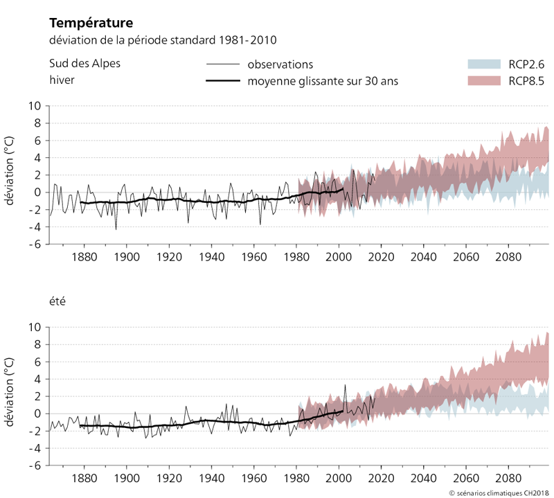 Les deux graphiques représentent l’évolution des températures de 1864 à 2099 dans le Sud des Alpes pour les saisons d’hiver et d’été. Ils illustrent les changements de températures projetés en comparaison avec la période de référence 1981-2010 pour deux scénarios : le RCP 2,6 et le RCP 8,5. On peut remarquer sur les graphiques que les températures estivales et hivernales observées ont augmenté d’environ 2 °C entre 1880 et 2010. À partir de 2050 et pour les deux saisons représentées, l’augmentation de la température moyenne est nettement plus marquée dans le cas du scénario sans mesures de protection du climat que dans celui mettant en œuvre des mesures de protection du climat considérables.