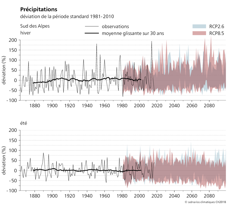 Les deux graphiques illustrés ici montrent l’évolution des précipitations hivernales et estivales au Sud des Alpes entre 1864 et 2099. Les changements projetés des précipitations par rapport à la période de référence 1981-2010 sont indiqués pour les deux scénarios RCP 2.6 et RCP 8.5. Les graphiques montrent que les précipitations moyennes dans le Sud de la Suisse n’ont guère évolué entre 1880 et 2010. À l’avenir, les précipitations augmenteront probablement en hiver et diminueront en été.  
