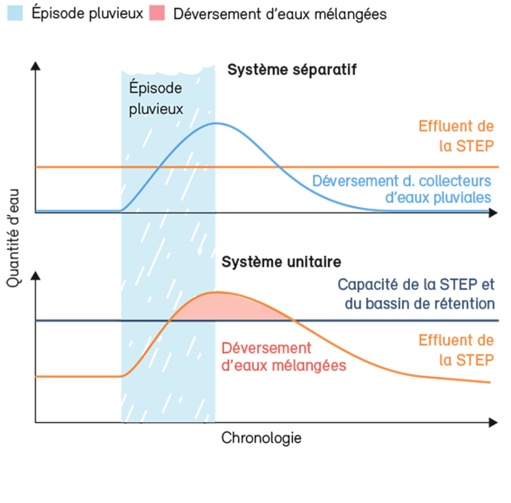 Réaction du système séparatif et du système unitaire en cas de fortes précipitations
