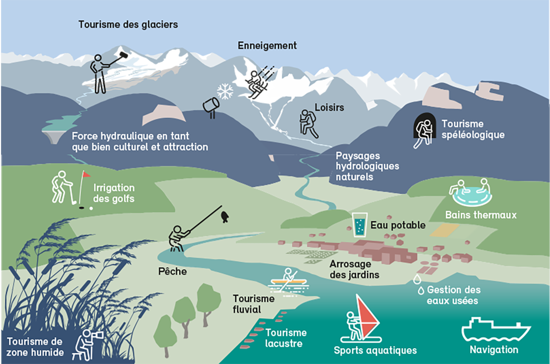 Dépendance du tourisme et des loisirs de proximité suisses vis-à-vis de l’eau