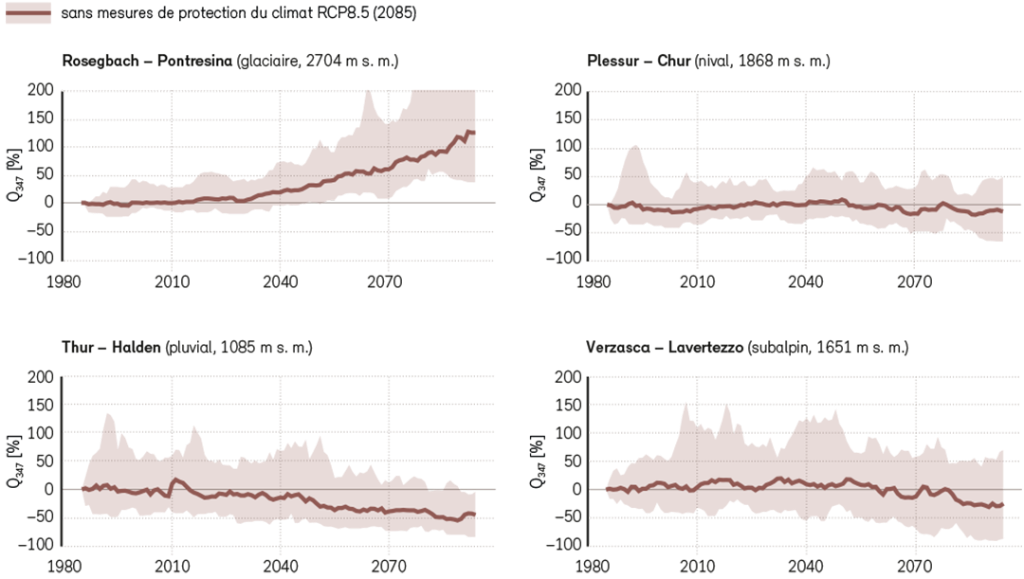 Évolution de Q347 dans le temps