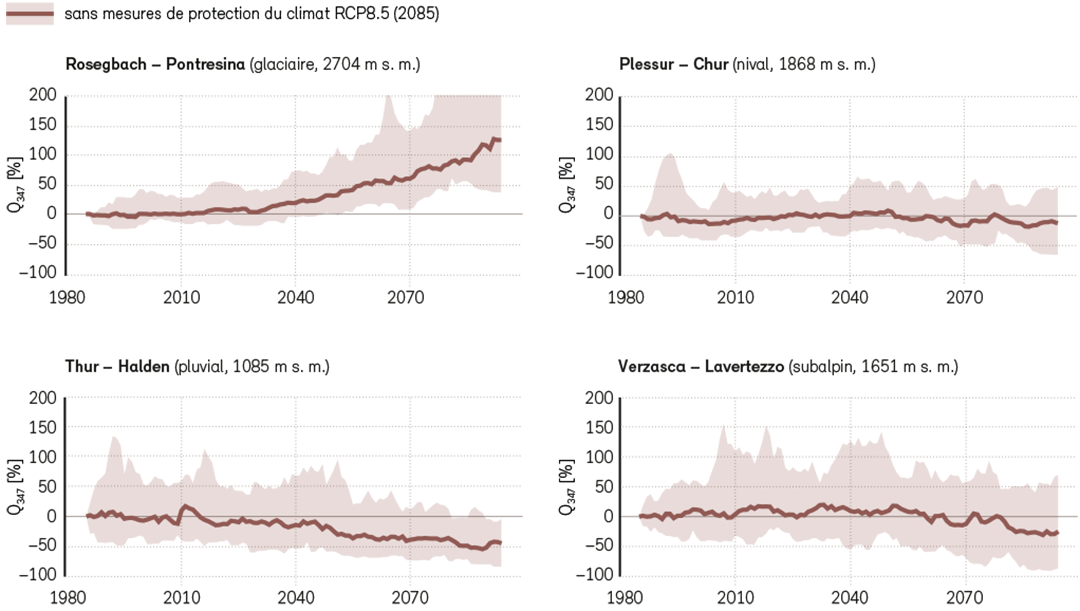 Évolution de Q347 dans le temps