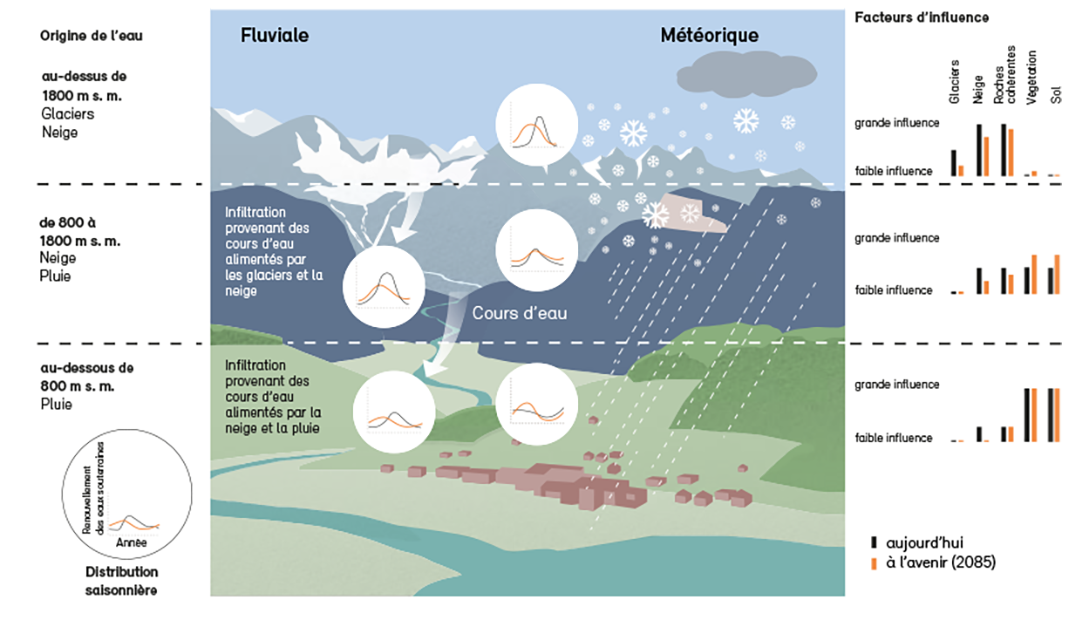 Renouvellement des eaux souterraines et facteurs d’influence des changements climatiques