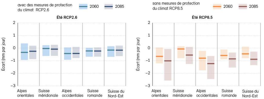 Modification saisonnière de l’indicateur « Précipitations moins évapotranspiration » (d[P–E]) pour la Suisse