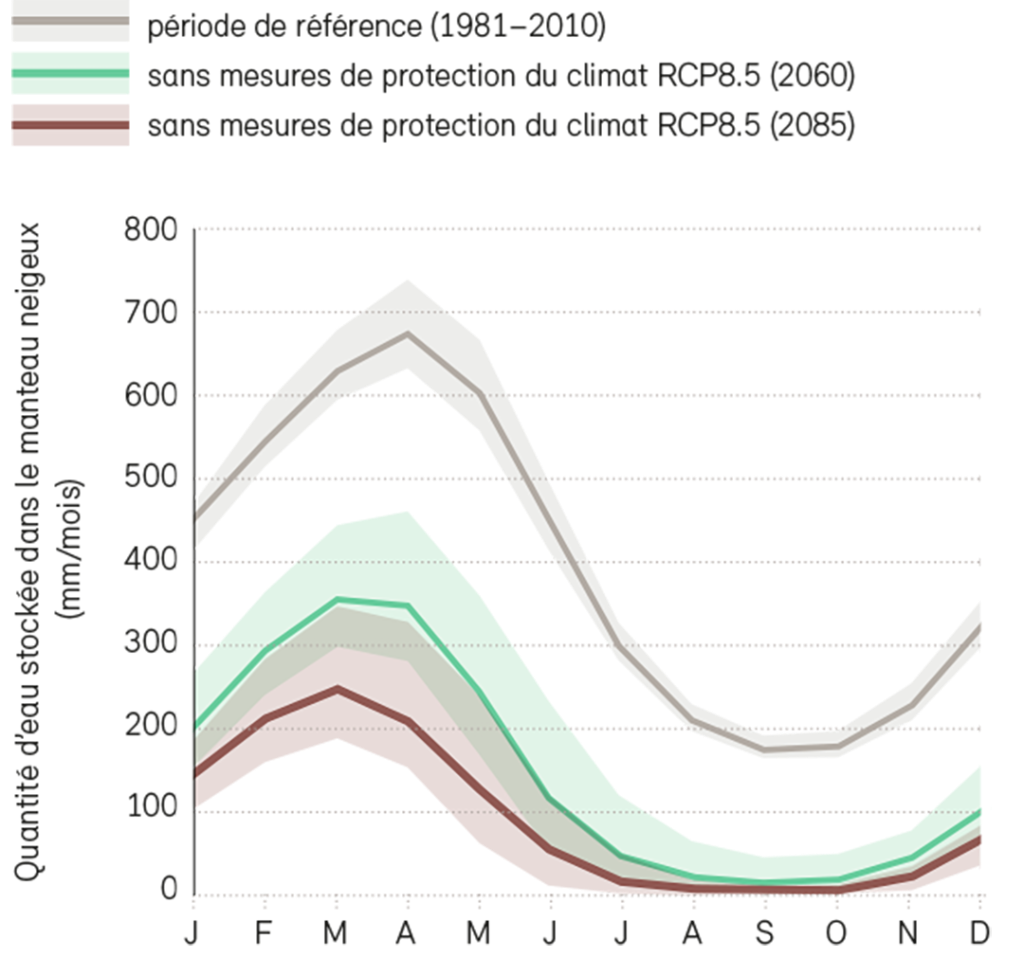 Variation moyenne de la quantité d’eau stockée dans le manteau neigeux sans mesures de protection du climat d’ici la moitié et la fin du siècle à des altitudes supérieures à 1500 m