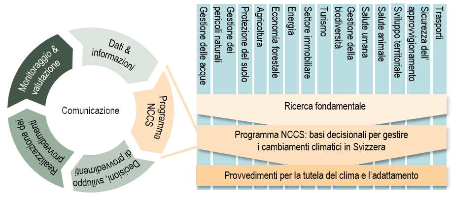 Grafico sull'integrazione del programma NCCS nel ciclo di azione del clima
