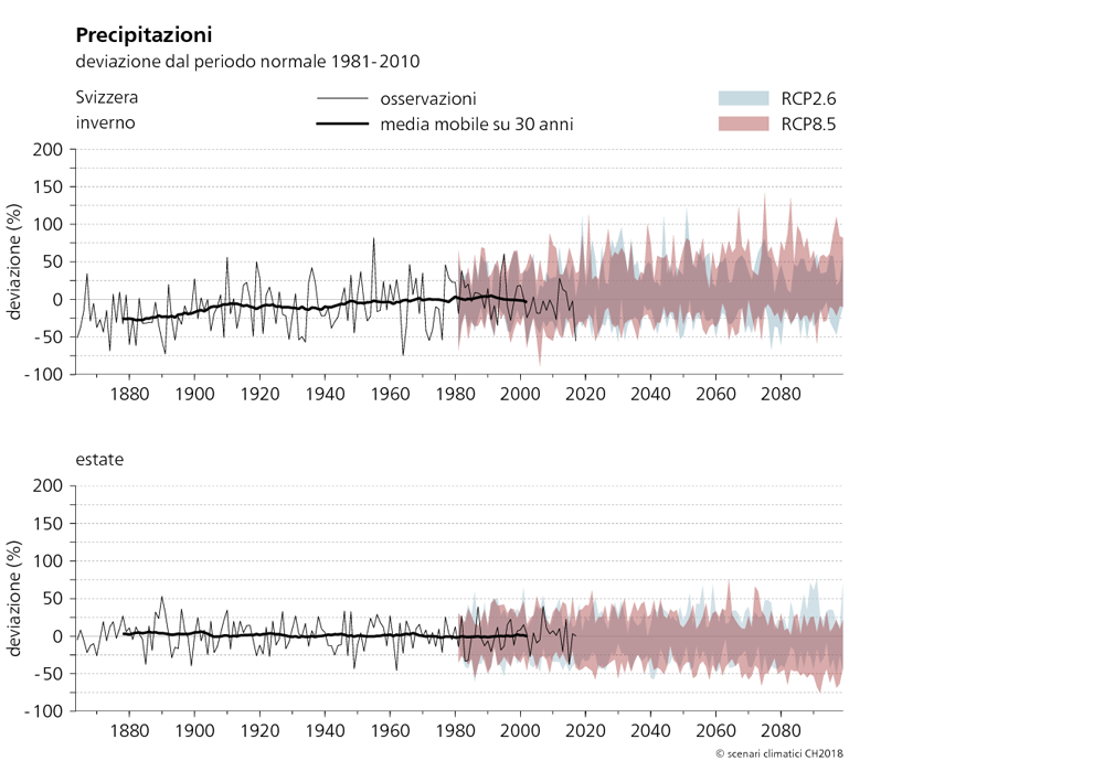Nei due grafici qui riportati è rappresentata l’evoluzione delle precipitazioni in Svizzera dal 1864 al 2099 in inverno e in estate. Sono illustrate le variazioni attese delle precipitazioni rispetto al periodo normale 1981–2010 secondo i due scenari RCP2.6 e RCP8.5. Dai grafici emerge che dal 1880 al 2010 le precipitazioni invernali osservate sono aumentate fino al 25 %, mentre le precipitazioni estive non hanno subito variazioni significative. Secondo lo scenario RCP8.5 la tendenza a un aumento delle precipitazioni invernali si confermerà, mentre gli accumuli delle precipitazioni estive tenderanno in media a diminuire.