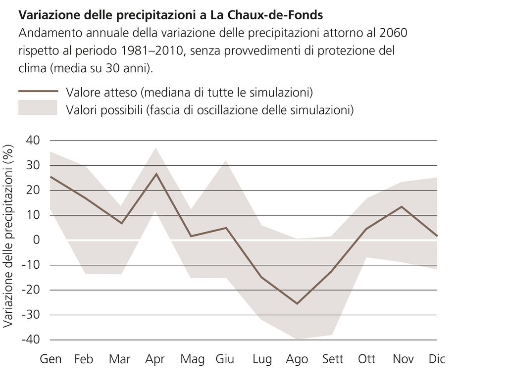 Spostamento dell’andamento annuale