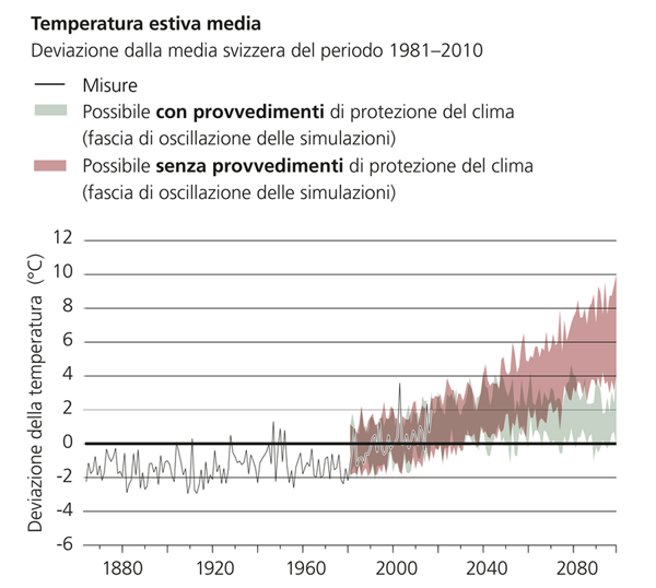 Il potenziale dei provvedimenti di protezione del clima