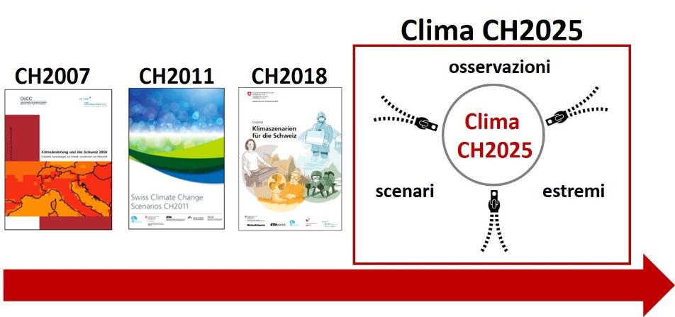 Klima-CH2025-it