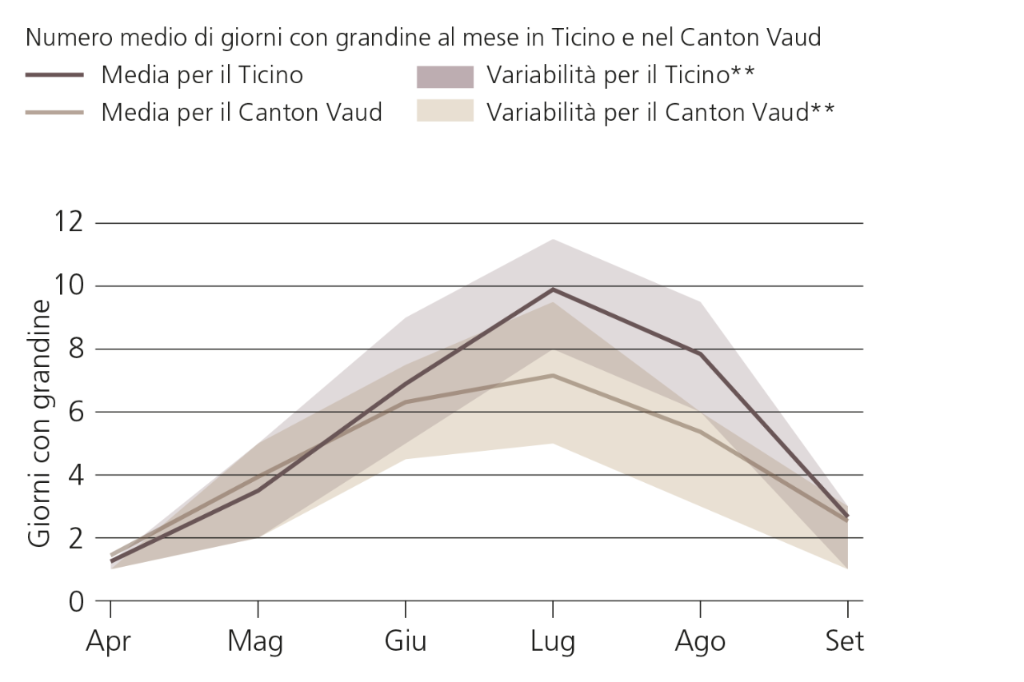 Numero medio di giorni con grandine al mese in Ticino e nel Canton Vaud. La media e la variabilità mostrano il ciclo annuale dei giorni di grandine.