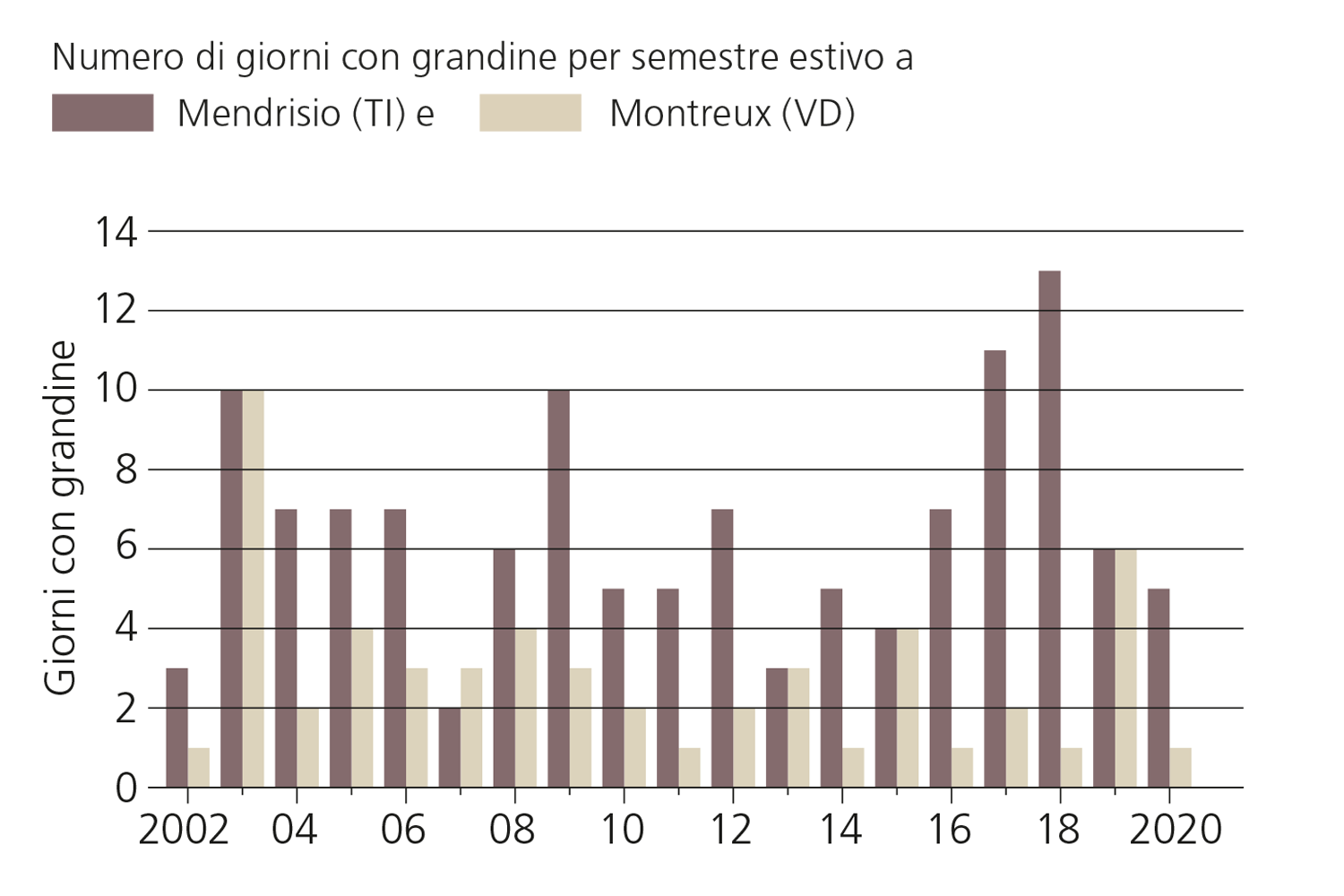 Serie temporale del numero di giorni di grandine per semestre estivo a Mendrisio (TI) e Montreux (VD) dal 2002 al 2020.