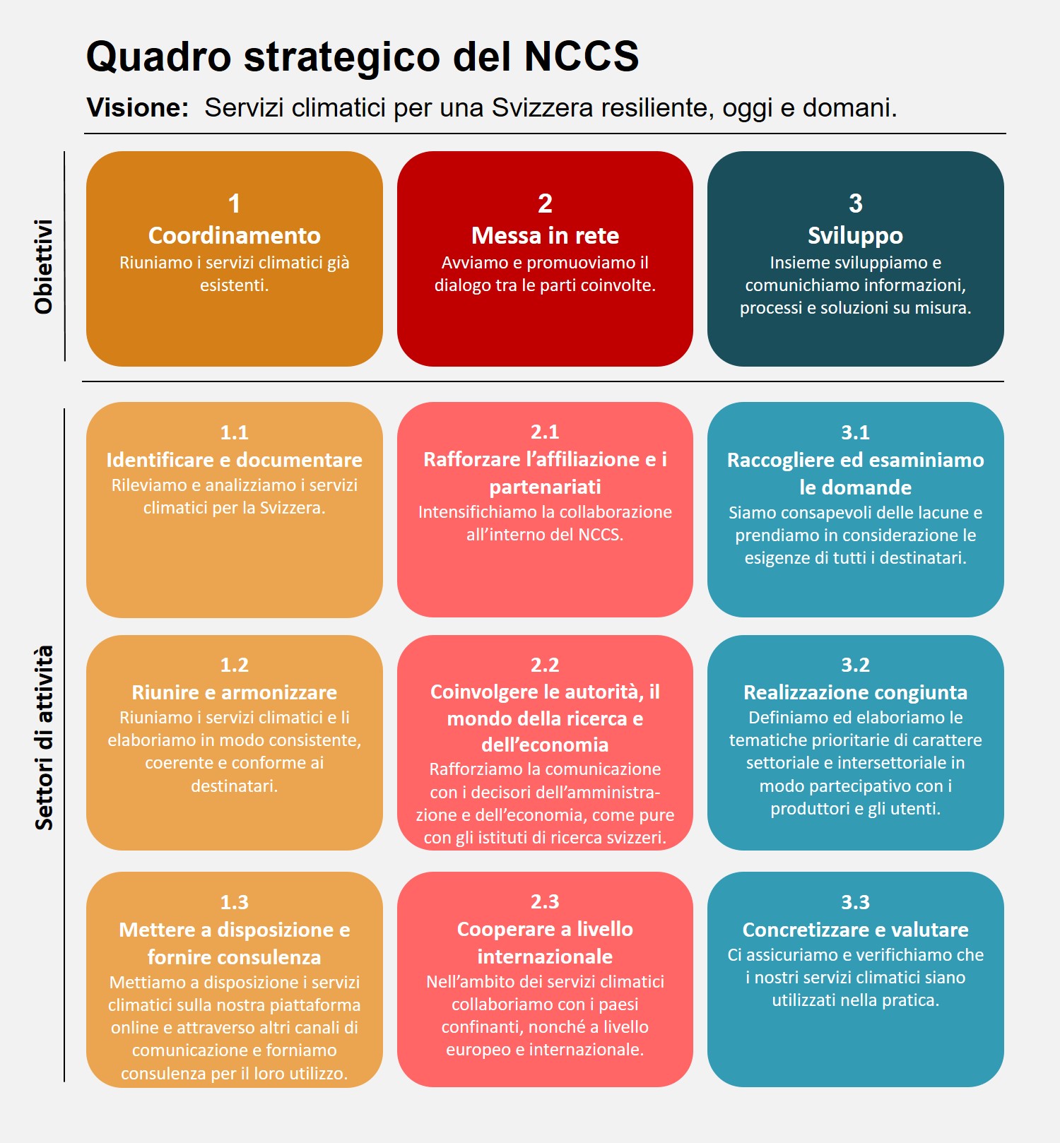 Quadro strategico del NCCS