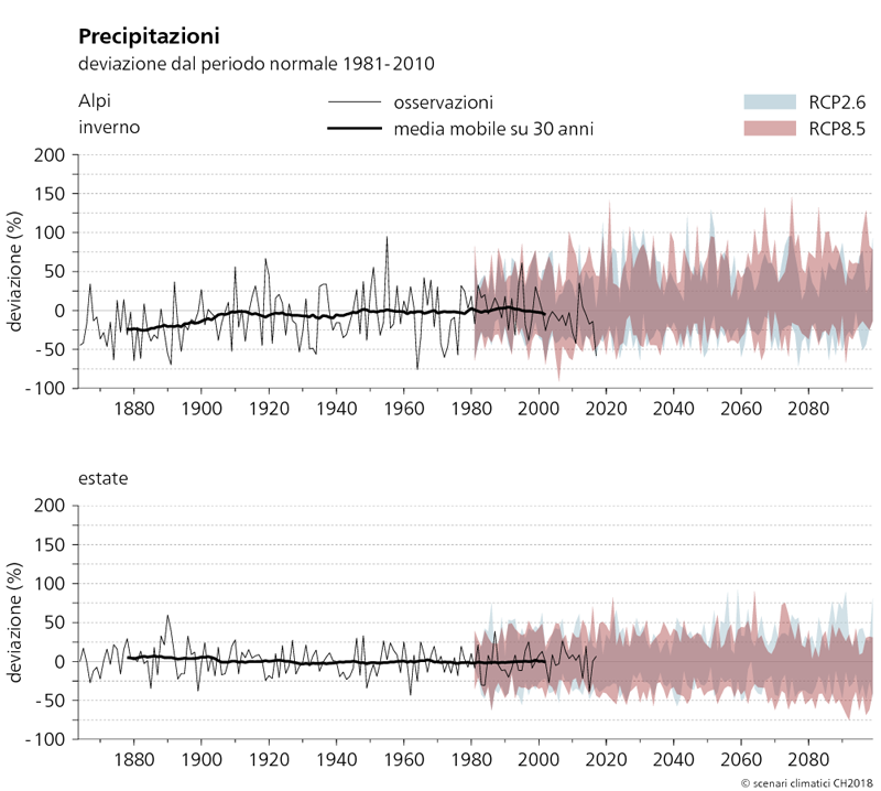 Nei due grafici qui riportati è rappresentata l’evoluzione delle precipitazioni nelle Alpi dal 1864 al 2099 in inverno e in estate. Sono illustrate le variazioni attese delle precipitazioni rispetto al periodo normale 1981–2010 secondo i due scenari RCP2.6 e RCP8.5. Dai grafici emerge che dal 1880 al 2010 le precipitazioni invernali osservate sono aumentate fino al 25 %, mentre le precipitazioni estive non hanno subito variazioni significative. Secondo lo scenario RCP8.5 la tendenza a un aumento delle precipitazioni invernali si confermerà, mentre gli accumuli delle precipitazioni estive tenderanno in media a diminuire.