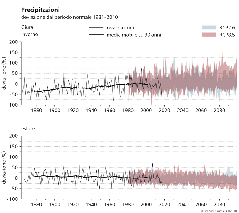 Nei due grafici qui riportati è rappresentata l’evoluzione delle precipitazioni nel Giura dal 1864 al 2099 in inverno e in estate. Sono illustrate le variazioni attese delle precipitazioni rispetto al periodo normale 1981–2010 secondo i due scenari RCP2.6 e RCP8.5. Dai grafici emerge che dal 1880 al 2010 le precipitazioni invernali osservate sono aumentate fino al 25 %, mentre le precipitazioni estive non hanno subito variazioni significative. Secondo lo scenario RCP8.5 la tendenza a un aumento delle precipitazioni invernali si confermerà, mentre gli accumuli delle precipitazioni estive tenderanno in media a diminuire.