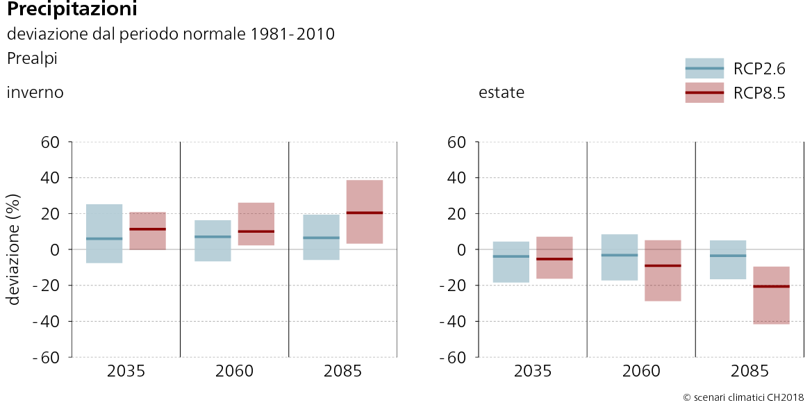 I grafici mostrano l’ampiezza della possibile evoluzione e l’anomalia stagionale previste delle precipitazioni nelle Prealpi secondo gli scenari RCP2.6 e RCP8.5 in inverno e in estate per i tre orizzonti temporali 2035, 2060 e 2085. Senza provvedimenti di protezione del clima (RCP8.5), il diagramma mostra per l’inverno una tendenza all’aumento al 2085. In estate l’accumulo previsto delle precipitazioni diminuisce durante tutti i periodi presi in considerazione.