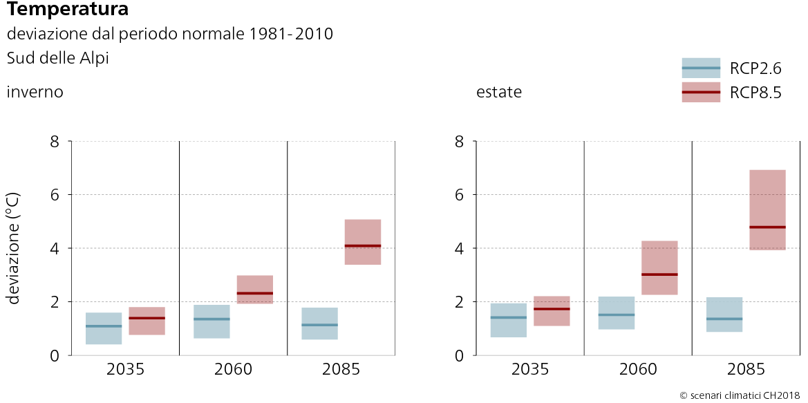 I grafici mostrano l’ampiezza della possibile evoluzione e il valore della variazione stagionale della temperatura previsti al Sud delle Alpi. Sono riportate le osservazioni e le simulazioni del clima secondo gli scenari RCP2.6 e RCP8.5 in inverno e in estate per i tre orizzonti temporali 2035, 2060 e 2085. Senza provvedimenti di protezione del clima (RCP8.5), il grafico per l’inverno illustra un continuo aumento della temperatura fino a un valore previsto di circa 4 °C attorno al 2085. Con adeguati provvedimenti di protezione del clima (RCP2.6), entro il 2060 l’aumento della temperatura sarebbe di circa 1,5 °C e questo aumento non cambierebbe in modo marcato fino al 2085. Un’evoluzione analoga è riconoscibile nel grafico della temperatura estiva, con la differenza che l’aumento di temperatura è maggiore rispetto all’inverno. Secondo lo scenario RCP8.5, entro la fine del secolo la temperatura aumenterà di oltre 4 °C.