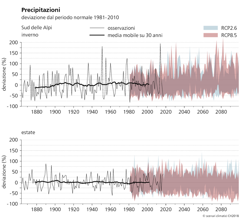 Nei due grafici qui riportati è rappresentata l’evoluzione delle precipitazioni al Sud della Alpi dal 1864 al 2099 in inverno e in estate. Sono illustrate le variazioni attese delle precipitazioni rispetto al periodo normale 1981–2010 secondo i due scenari RCP2.6 e RCP8.5. Dai grafici emerge che dal 1880 al 2010 i quantitativi medi di precipitazione al Sud delle Alpi non hanno subito variazioni significative. In futuro presumibilmente le precipitazioni invernali aumenteranno e quelle estive diminuiranno.