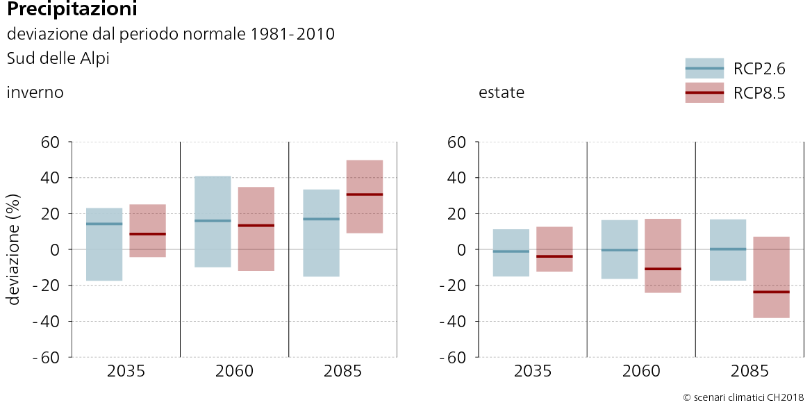 I grafici mostrano l’ampiezza della possibile evoluzione e l’anomalia stagionale previste delle precipitazioni a Sud delle Alpi secondo gli scenari RCP2.6 e RCP8.5 in inverno e in estate per i tre orizzonti temporali 2035, 2060 e 2085. Senza provvedimenti di protezione del clima (RCP8.5), il diagramma mostra per l’inverno una tendenza all’aumento al 2085. In estate l’accumulo previsto delle precipitazioni diminuisce durante tutti i periodi presi in considerazione.