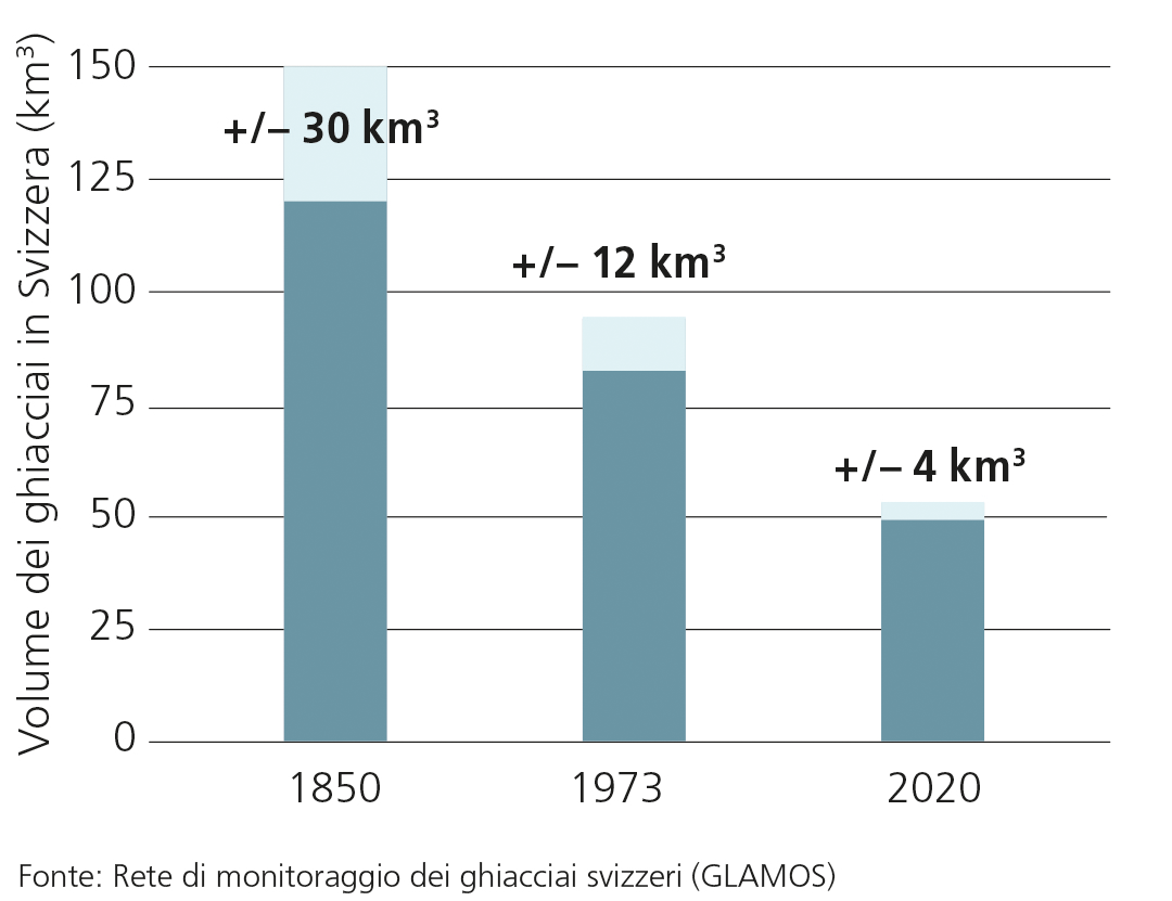 Volume dei ghiacciai