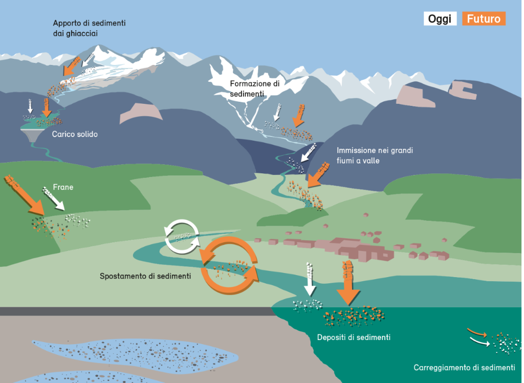 Rappresentazione schematica dei cambiamenti nel trasporto di sedimenti sulla scorta dell’esempio di un sistema idrografico di montagna