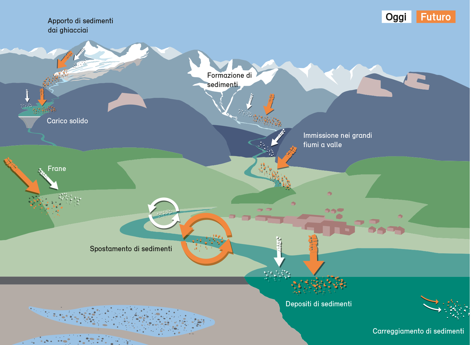 Rappresentazione schematica dei cambiamenti nel trasporto di sedimenti sulla scorta dell’esempio di un sistema idrografico di montagna